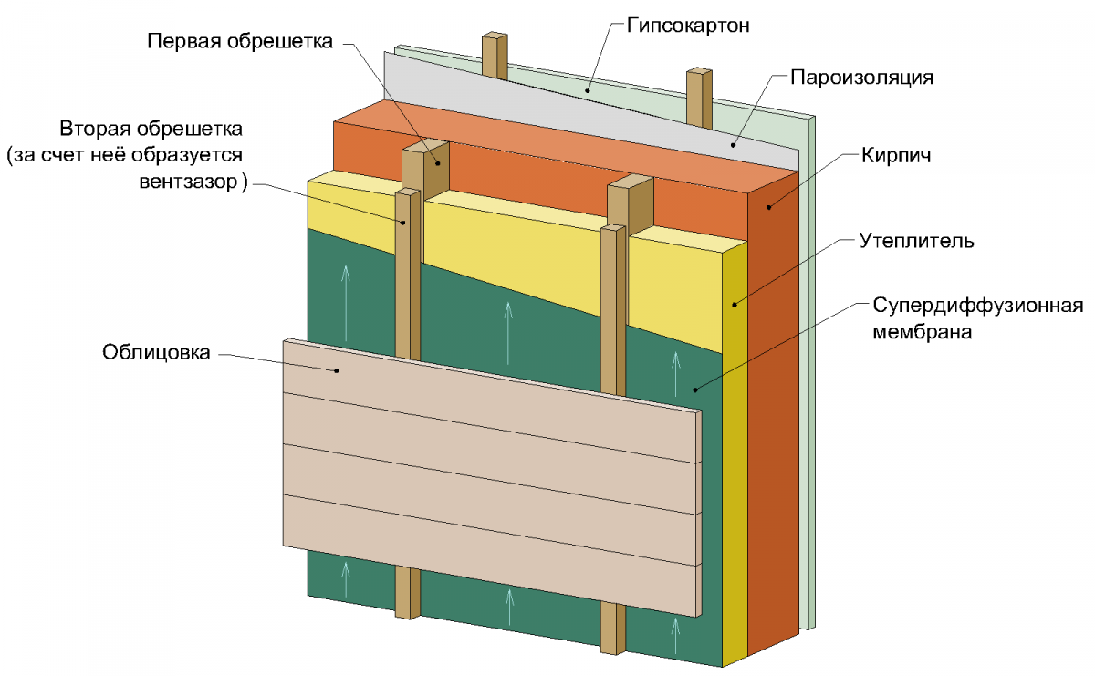Пароизоляция для стен: материалы и особенности устройства