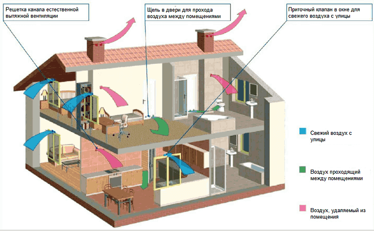 Монтаж вентиляции: основные этапы установки системы в комнате, как сделать своими руками