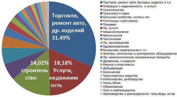 Отрасли бизнеса: список самых перспективных и рентабельных - fin-az.ru