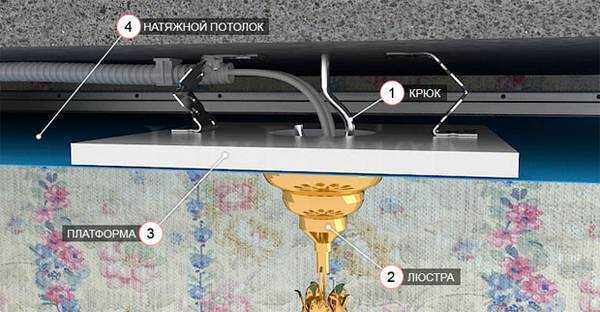 Правильная установка люстры на натяжной потолок – возможные варианты крепления