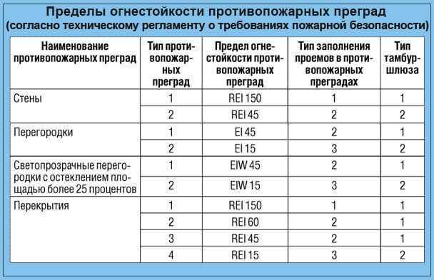 Противопожарные двери - купить в москве. цены от 7 763 р. на металлические противопожарные двери от производителя