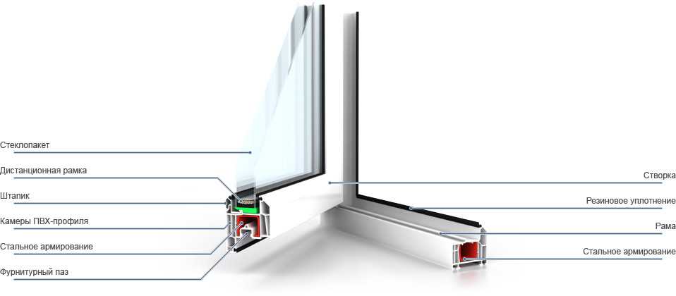 Стандартные размеры окон: стандарт параметров пластиковых стеклопакетов в частном доме, ширина конструкции в панельном и в «хрущевке»