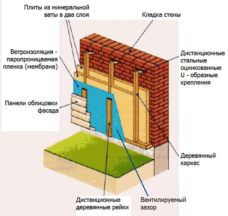 Утепление фасадов: разновидности материалов и способы монтажа