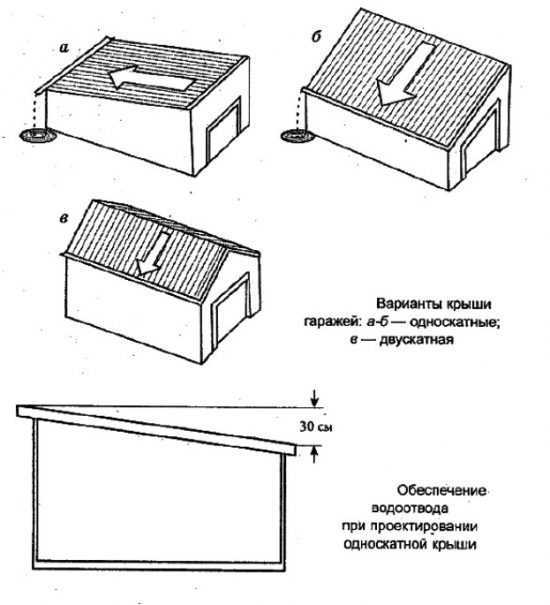 Особенности ленточного фундамента для гаража и пошаговая инструкция по возведению