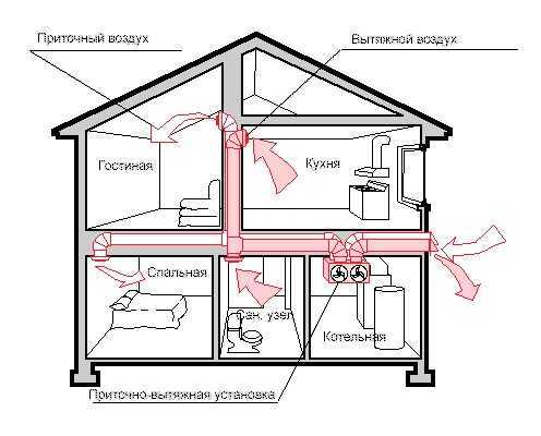 Самые эффективные виды вентиляции, недостатки и преимущества вентиляционных систем