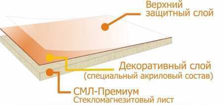 Стекломагнезитовый лист. применение и характеристики смл