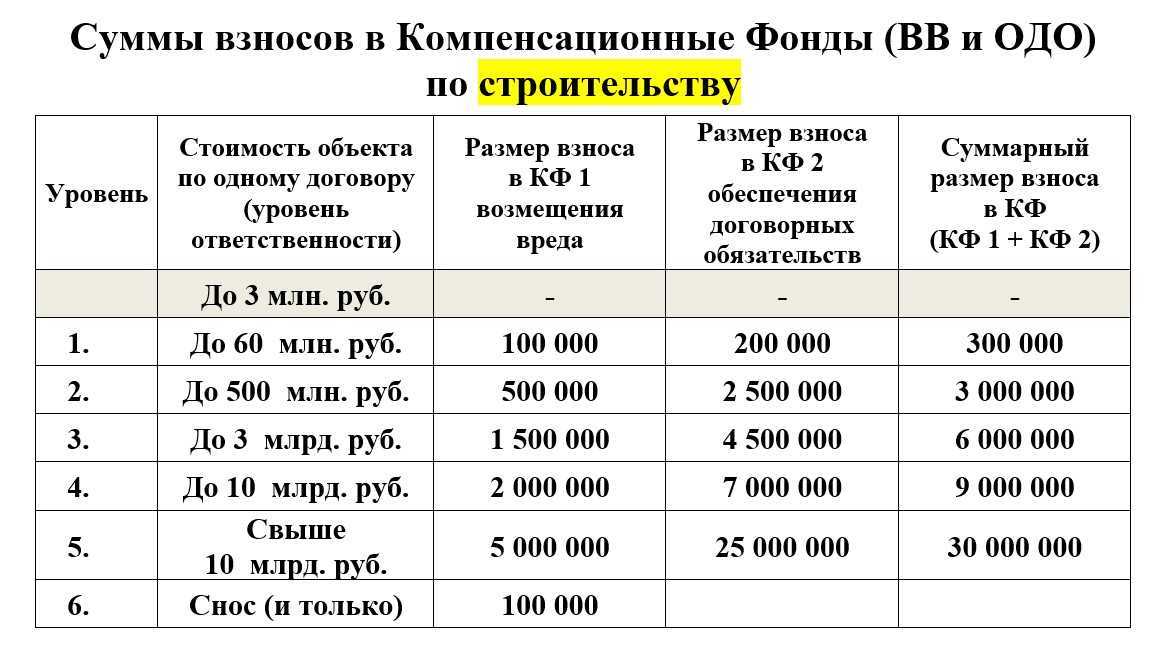 Изменения в допусках сро: кто должен и не должен вступать, как сохранить деньги и что делать самарской компании в московской сро