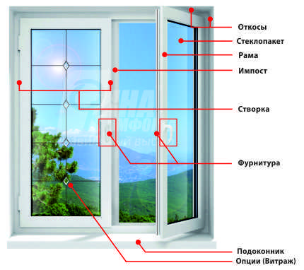 Металлопластиковые окна: виды, характеристики, как выбрать