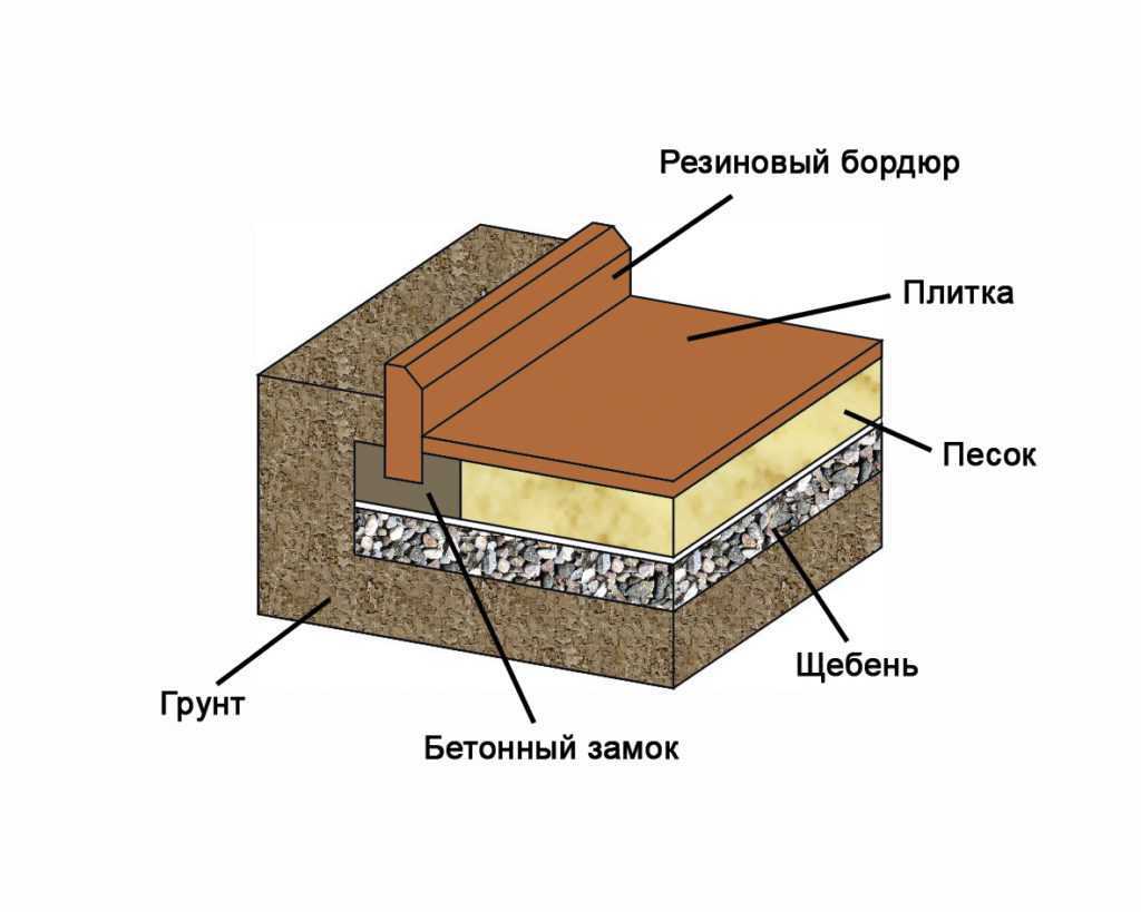 Примеры использования и технология укладки резиновой плитки