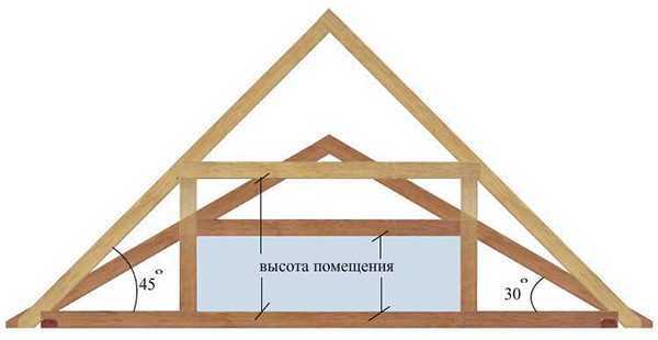 Из чего состоит крыша дома? основные элементы и схемы