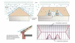 Плоская крыша для частного дома: общий обзор технологии строительства